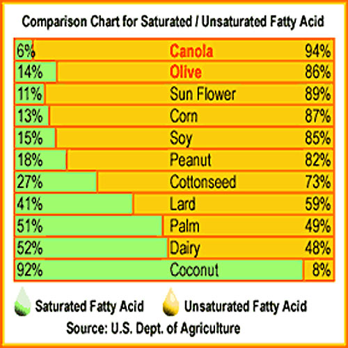 a chart showing the benefites of using Canola Oil